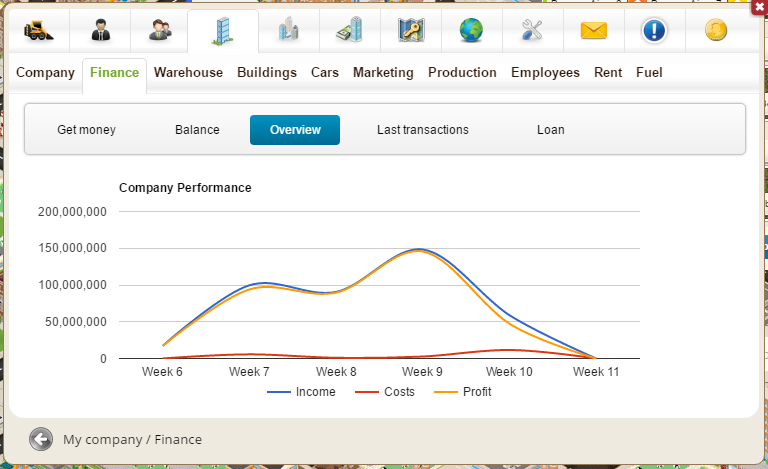 Company income graph Company income graph